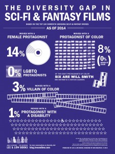 scifi-movie-diversity-gap1