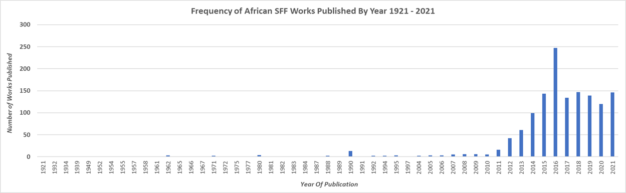Graph of the Frequency of African SFF Works Published BY Year 1921-2021. A concentration is shown in 2011 to today.