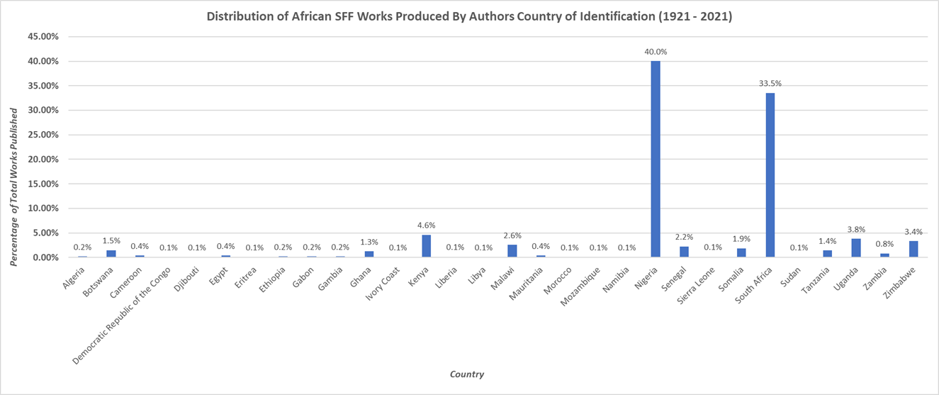 A graph of the Distribution of African SFF Works Produced by Authors Country of Identification (1921-2022). It shows Nigeria with 40%, South Africa with 33.5%, and the next closest is Kenya at 4.6%.