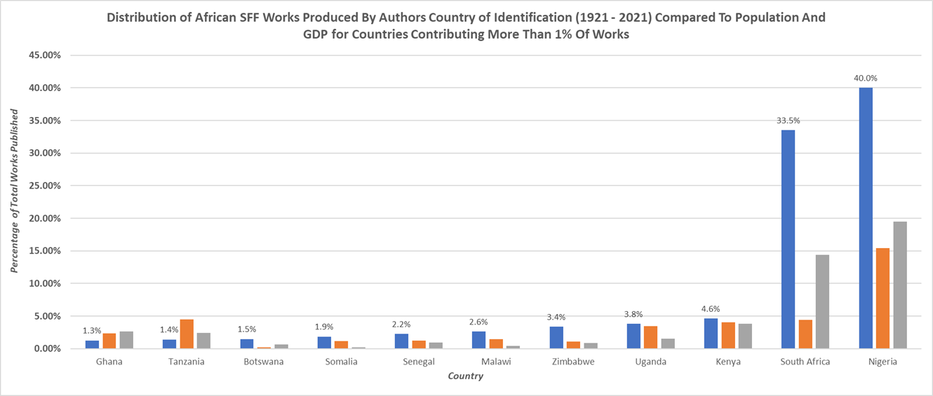 A graph of African SFF Works Distribution by Authors Country of Identification compared with population and GDP. Thie data supports the finding that both factors are related to publication rates.