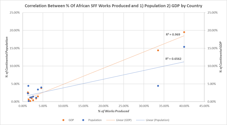 A scatter chart showing the correlation between percentages of African SFF Works produced in a country by population and GDP