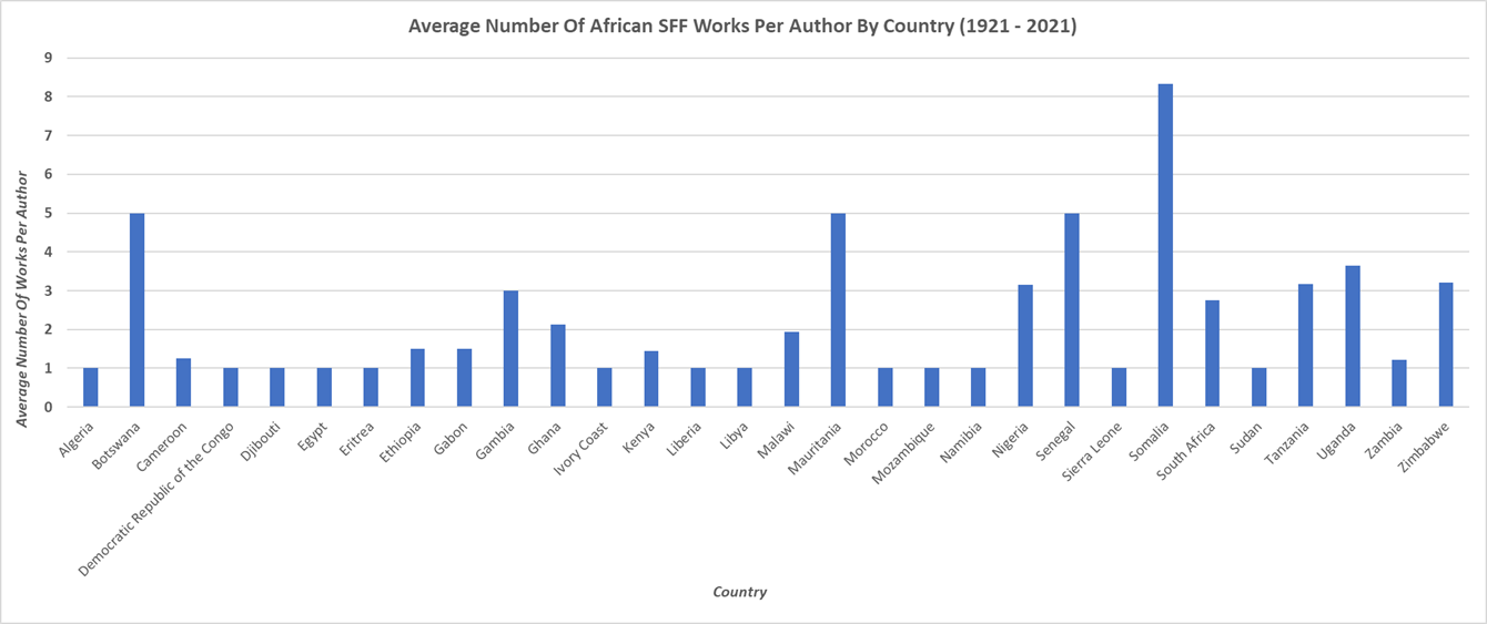 Graph of the Average number of African SFF works per author by country. Somalia, Botswana, and Mauritania show the highest numbers.