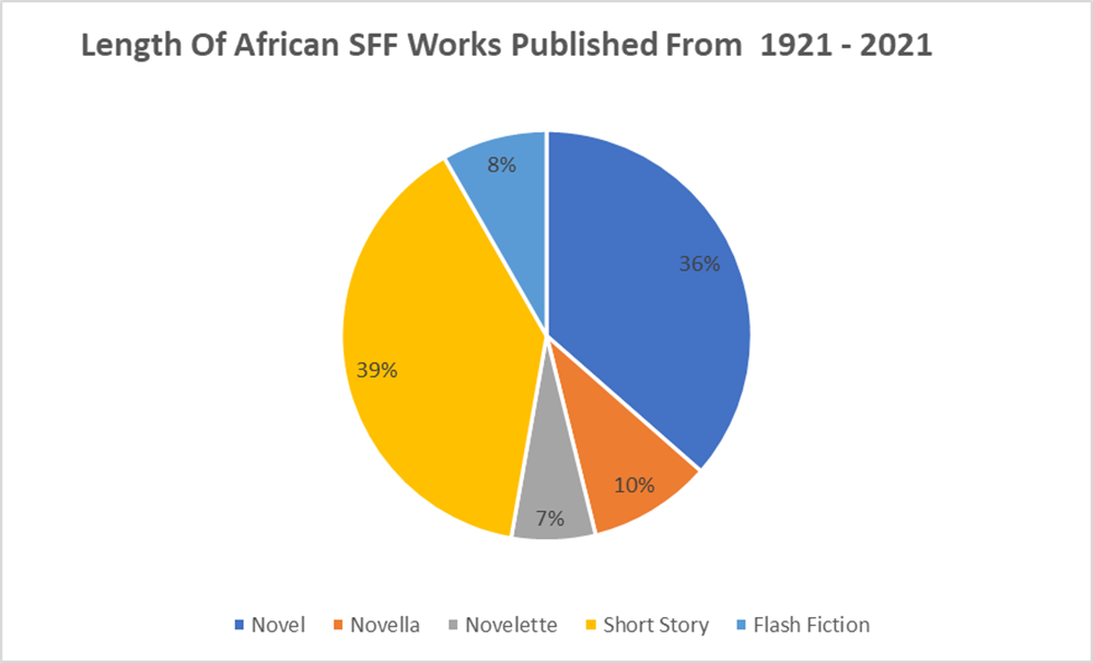 Pie chart o the length of African SFF works, with 39% short story, 36% novel, 10% novella, 8% flash fiction, and 7%, novelette.