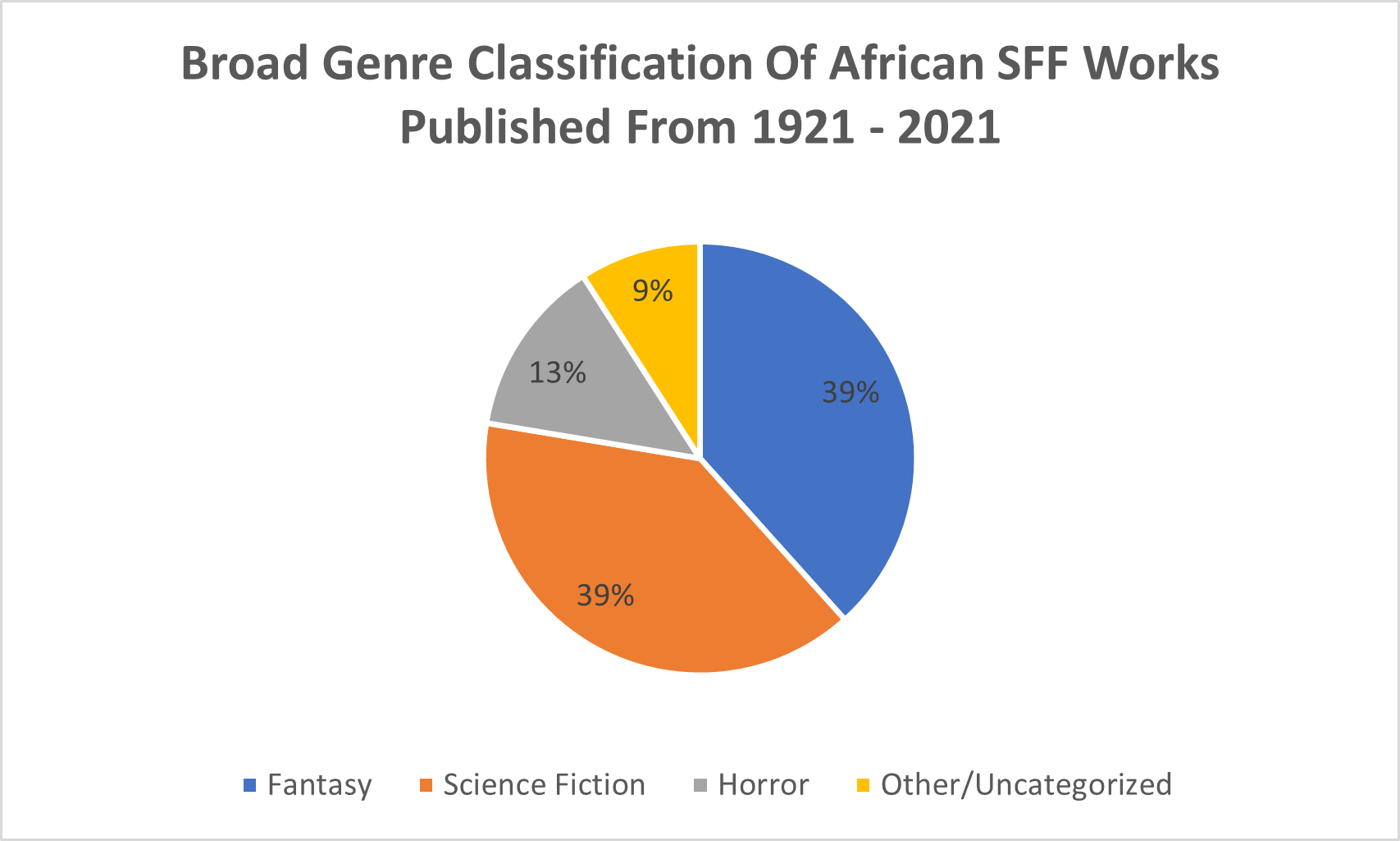 Pie chart of the genre classifications of African SFF works. 39% scifi, 38% fantasy, 13% horror, 9% other/uncategorized