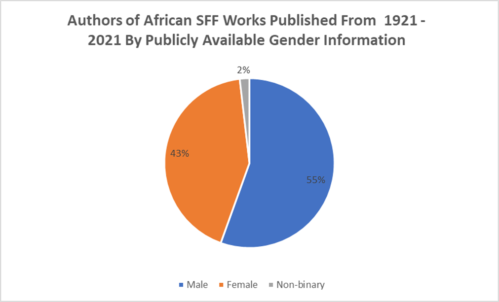 Pie chart of African SFF works authors by gender, 55% male, 43% female, 2% nonbinary
