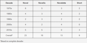 Table showing count of shared Hugo and Nebula wins by decade and category. Overall: 23 novels, 18 novellas, 13 novelettes, and 9 short stories.