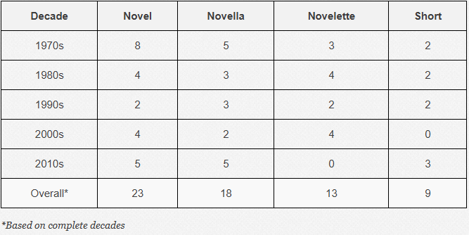 Table showing count of shared Hugo and Nebula wins by decade and category. Overall: 23 novels, 18 novellas, 13 novelettes, and 9 short stories.