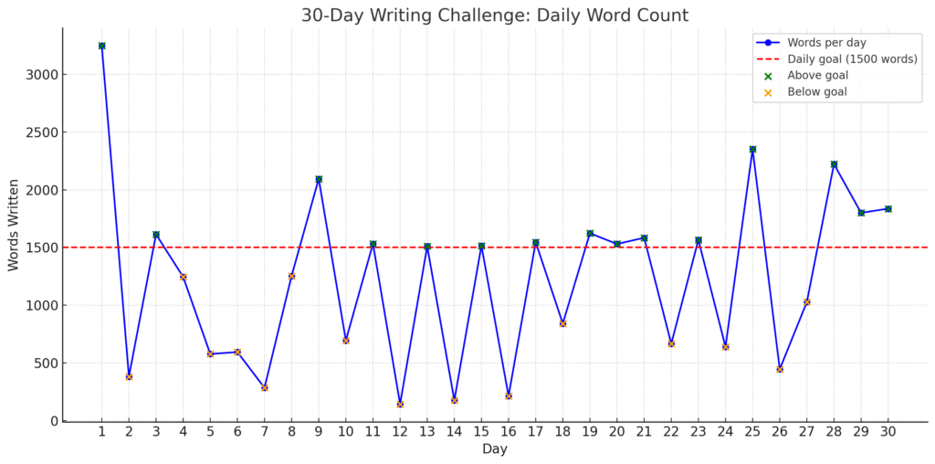 A graph showing Michael Solis's 30-day writing challenge word count